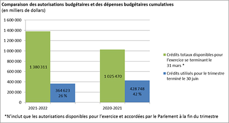 Comparaison des autorisations budgtaires et des dpenses budgtaires cumulatives