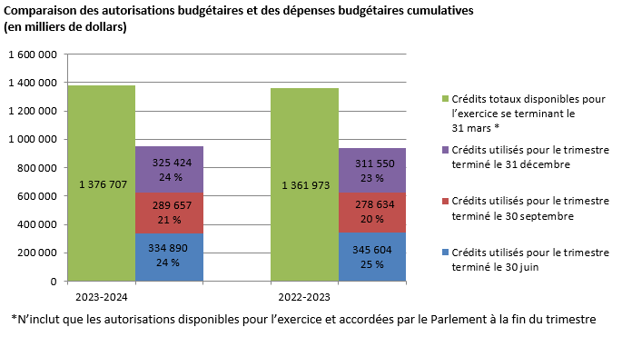 Comparaison des autorisations budgétaires et des dépenses budgétaires cumulatives (en milliers de dollars)