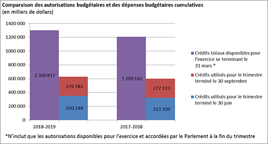 Comparaison des autorisation budgtaires et des dpenses budgtaires cumulatives (en milliers de dollars)